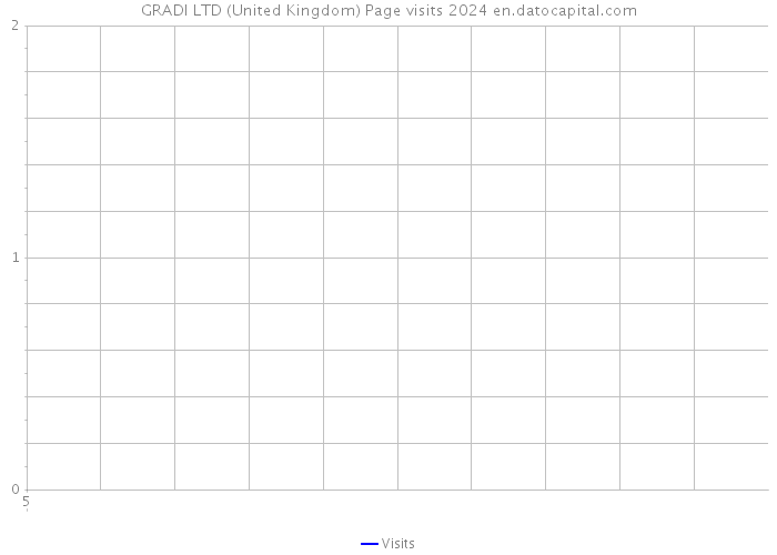 GRADI LTD (United Kingdom) Page visits 2024 