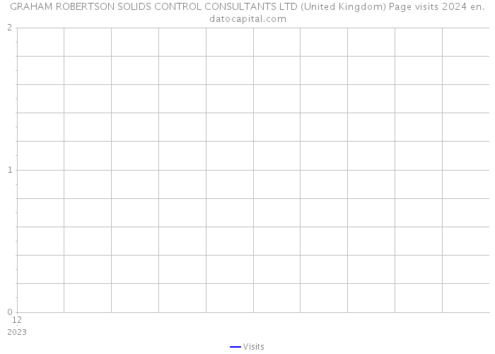 GRAHAM ROBERTSON SOLIDS CONTROL CONSULTANTS LTD (United Kingdom) Page visits 2024 