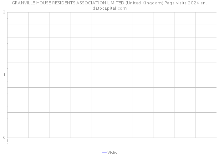 GRANVILLE HOUSE RESIDENTS'ASSOCIATION LIMITED (United Kingdom) Page visits 2024 