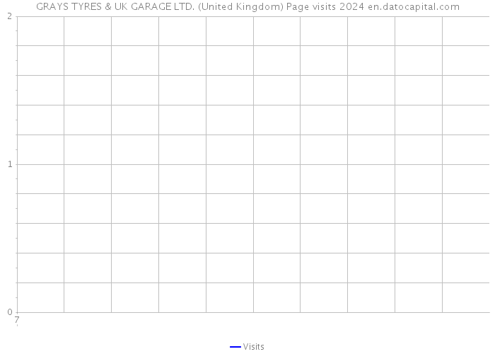 GRAYS TYRES & UK GARAGE LTD. (United Kingdom) Page visits 2024 