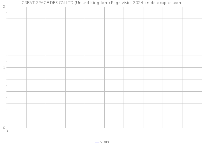 GREAT SPACE DESIGN LTD (United Kingdom) Page visits 2024 