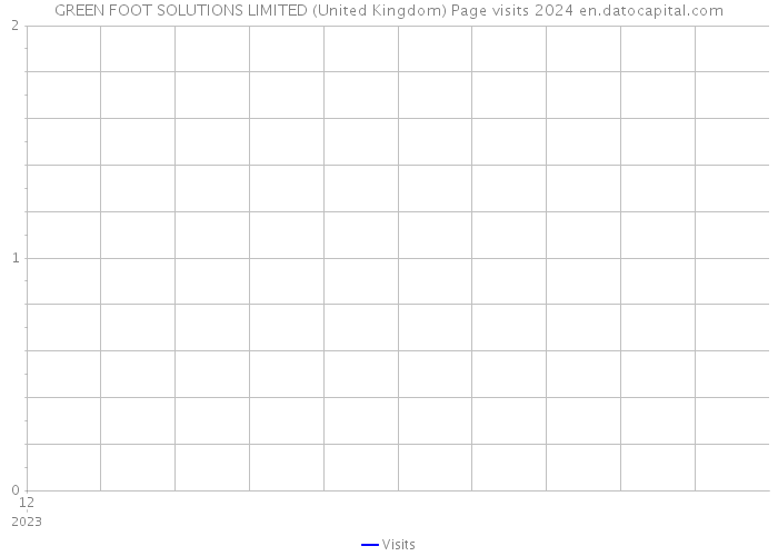 GREEN FOOT SOLUTIONS LIMITED (United Kingdom) Page visits 2024 