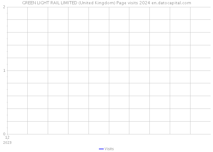 GREEN LIGHT RAIL LIMITED (United Kingdom) Page visits 2024 