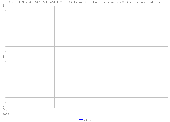 GREEN RESTAURANTS LEASE LIMITED (United Kingdom) Page visits 2024 