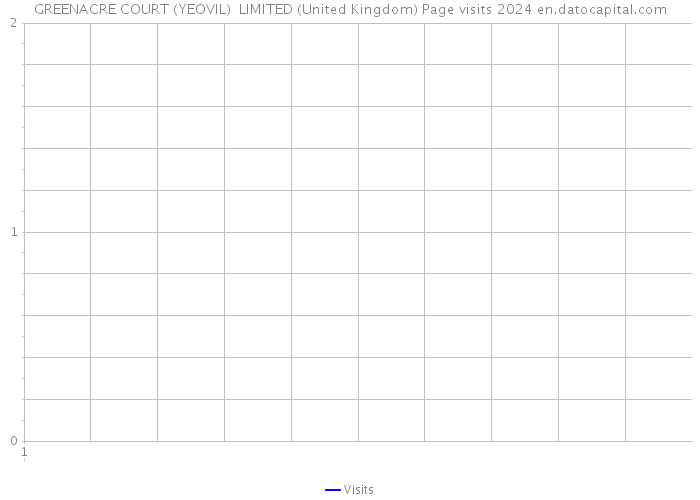 GREENACRE COURT (YEOVIL) LIMITED (United Kingdom) Page visits 2024 