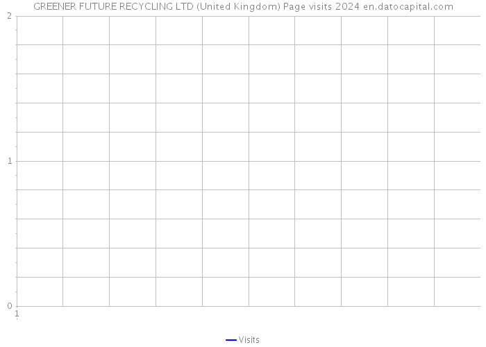 GREENER FUTURE RECYCLING LTD (United Kingdom) Page visits 2024 