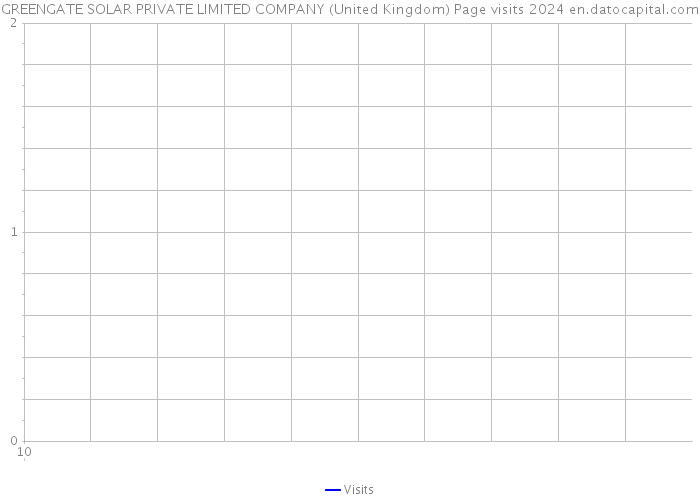 GREENGATE SOLAR PRIVATE LIMITED COMPANY (United Kingdom) Page visits 2024 