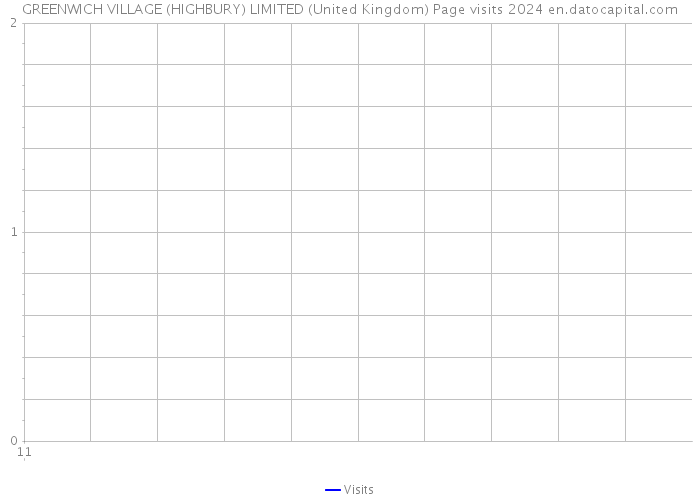 GREENWICH VILLAGE (HIGHBURY) LIMITED (United Kingdom) Page visits 2024 