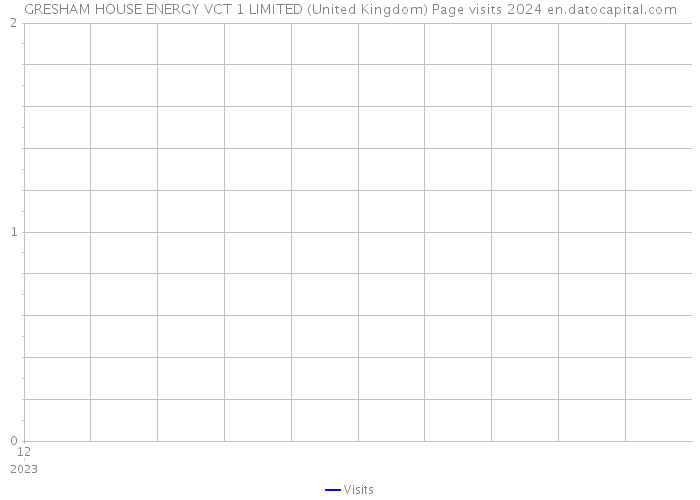 GRESHAM HOUSE ENERGY VCT 1 LIMITED (United Kingdom) Page visits 2024 