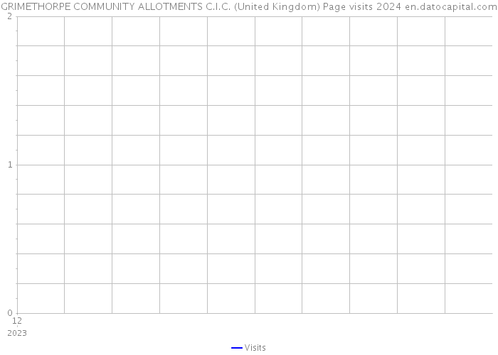 GRIMETHORPE COMMUNITY ALLOTMENTS C.I.C. (United Kingdom) Page visits 2024 