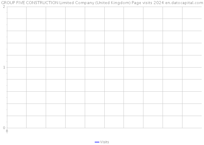 GROUP FIVE CONSTRUCTION Limited Company (United Kingdom) Page visits 2024 