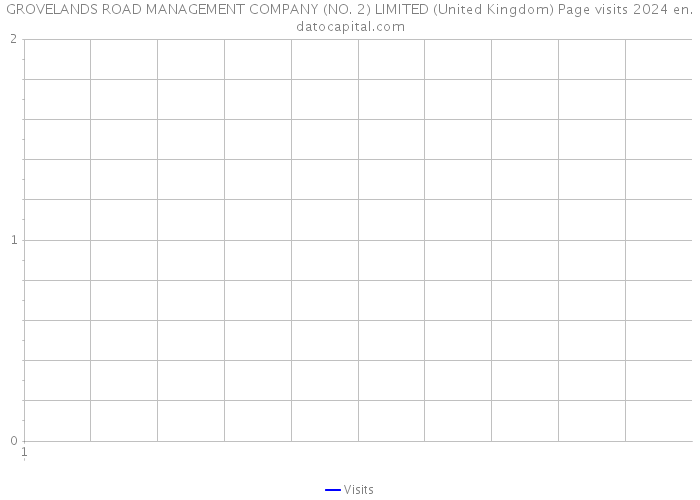 GROVELANDS ROAD MANAGEMENT COMPANY (NO. 2) LIMITED (United Kingdom) Page visits 2024 