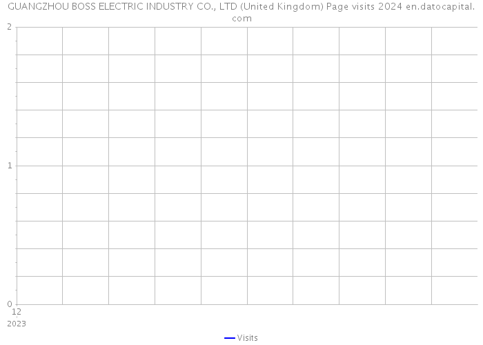 GUANGZHOU BOSS ELECTRIC INDUSTRY CO., LTD (United Kingdom) Page visits 2024 