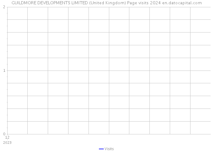 GUILDMORE DEVELOPMENTS LIMITED (United Kingdom) Page visits 2024 