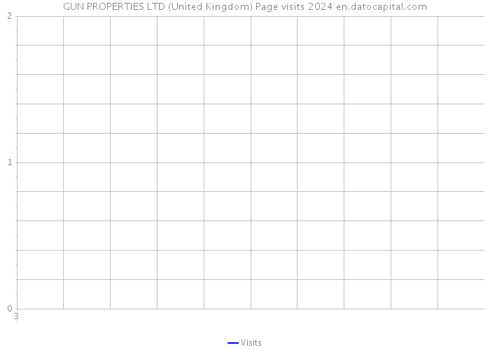 GUN PROPERTIES LTD (United Kingdom) Page visits 2024 