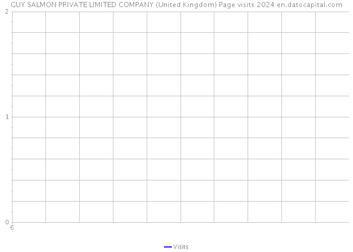 GUY SALMON PRIVATE LIMITED COMPANY (United Kingdom) Page visits 2024 