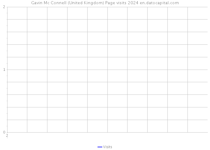 Gavin Mc Connell (United Kingdom) Page visits 2024 