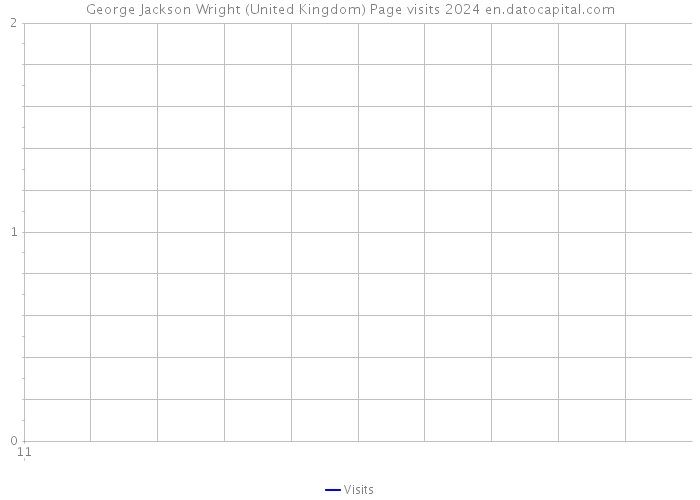 George Jackson Wright (United Kingdom) Page visits 2024 