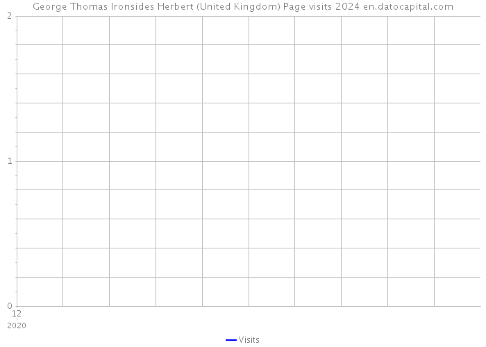 George Thomas Ironsides Herbert (United Kingdom) Page visits 2024 