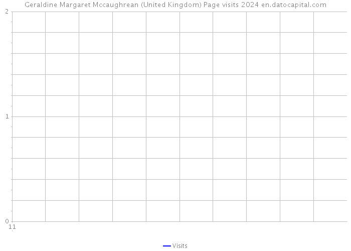 Geraldine Margaret Mccaughrean (United Kingdom) Page visits 2024 