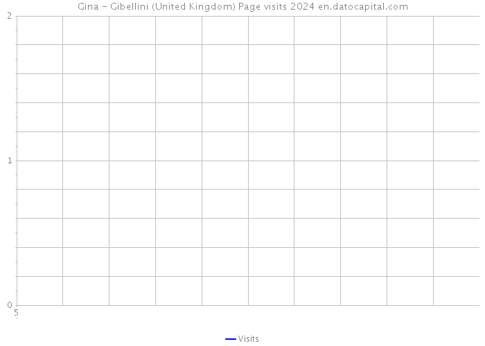 Gina - Gibellini (United Kingdom) Page visits 2024 