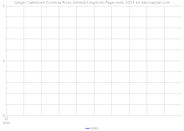 Ginger Catherine Cordova Arias (United Kingdom) Page visits 2024 