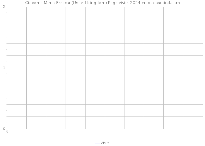 Giocome Mimo Brescia (United Kingdom) Page visits 2024 