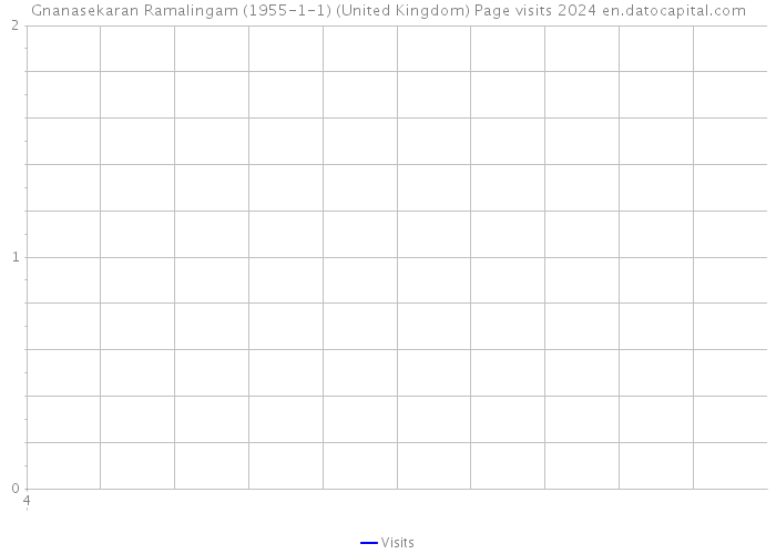 Gnanasekaran Ramalingam (1955-1-1) (United Kingdom) Page visits 2024 