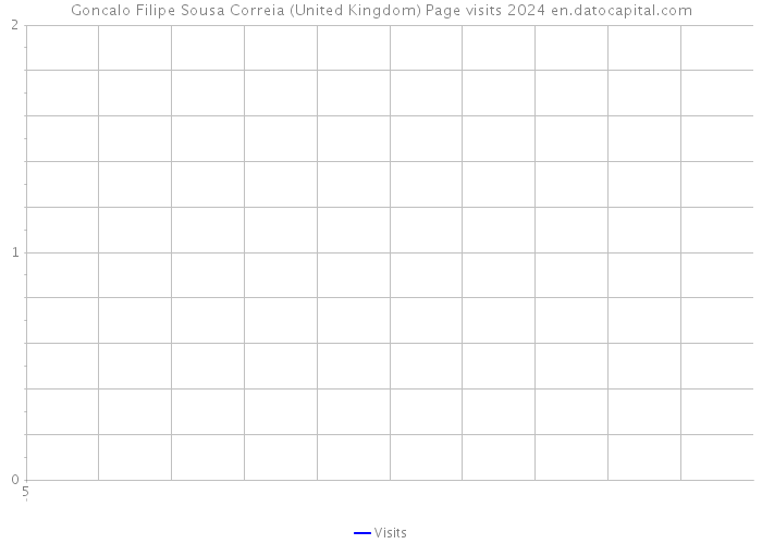 Goncalo Filipe Sousa Correia (United Kingdom) Page visits 2024 