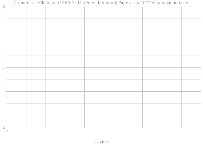 Graham Neil Clarkson (1959-2-1) (United Kingdom) Page visits 2024 