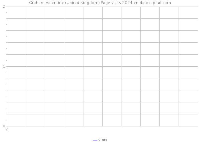 Graham Valentine (United Kingdom) Page visits 2024 