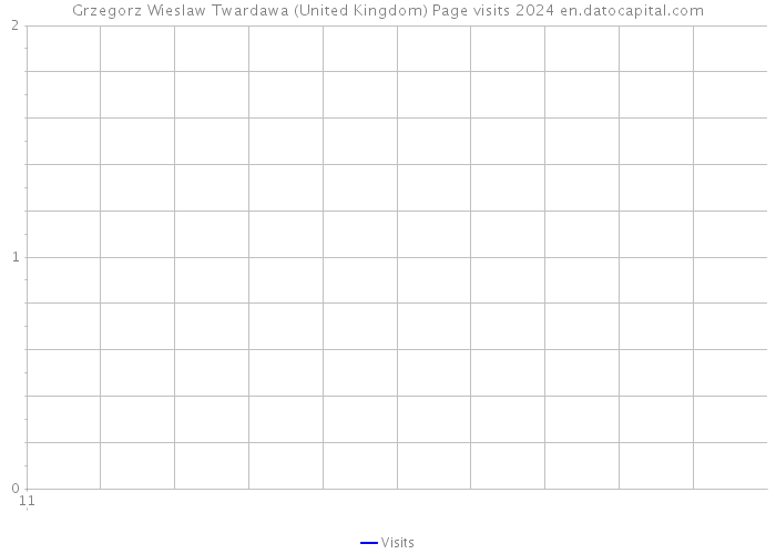 Grzegorz Wieslaw Twardawa (United Kingdom) Page visits 2024 