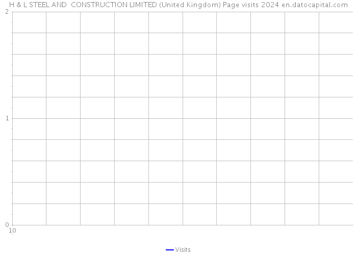 H & L STEEL AND CONSTRUCTION LIMITED (United Kingdom) Page visits 2024 