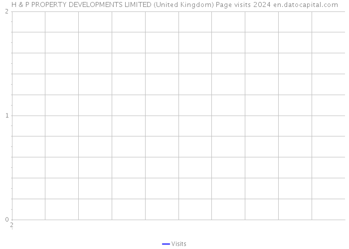 H & P PROPERTY DEVELOPMENTS LIMITED (United Kingdom) Page visits 2024 