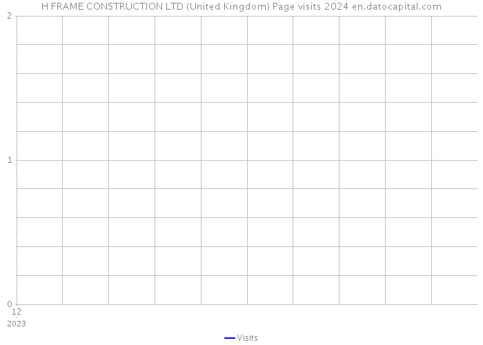 H FRAME CONSTRUCTION LTD (United Kingdom) Page visits 2024 