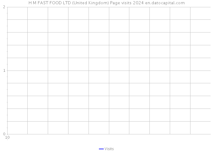 H M FAST FOOD LTD (United Kingdom) Page visits 2024 