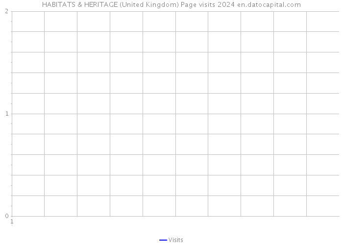 HABITATS & HERITAGE (United Kingdom) Page visits 2024 