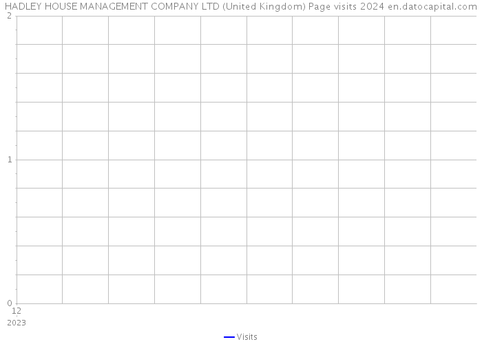 HADLEY HOUSE MANAGEMENT COMPANY LTD (United Kingdom) Page visits 2024 