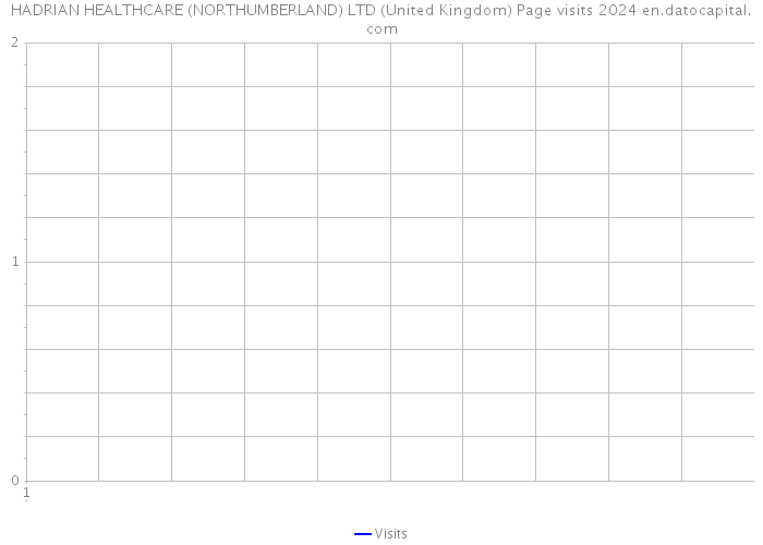 HADRIAN HEALTHCARE (NORTHUMBERLAND) LTD (United Kingdom) Page visits 2024 