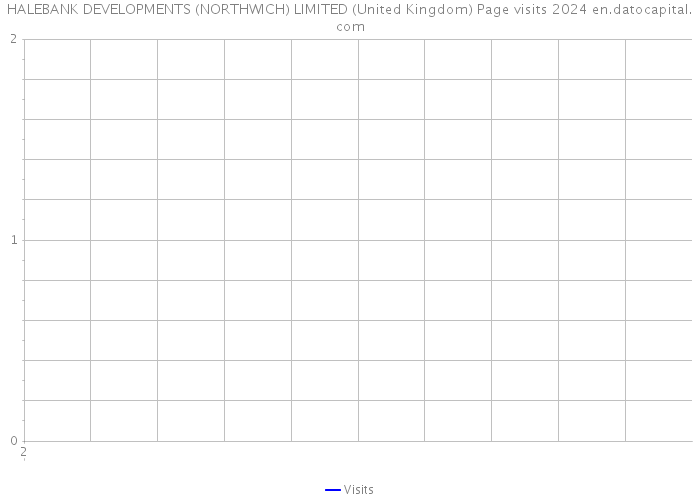 HALEBANK DEVELOPMENTS (NORTHWICH) LIMITED (United Kingdom) Page visits 2024 
