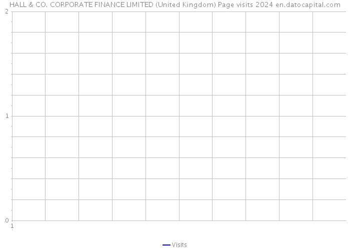 HALL & CO. CORPORATE FINANCE LIMITED (United Kingdom) Page visits 2024 