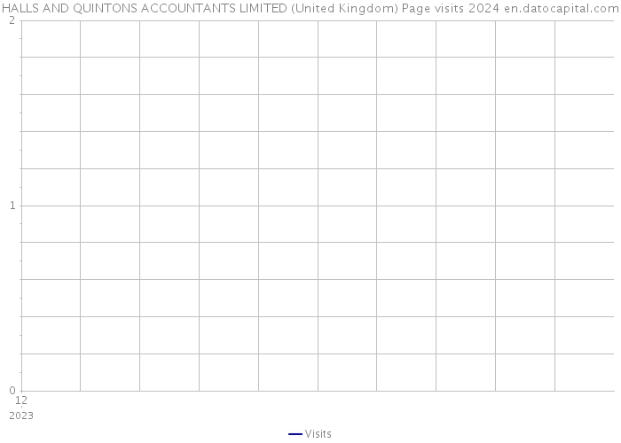 HALLS AND QUINTONS ACCOUNTANTS LIMITED (United Kingdom) Page visits 2024 