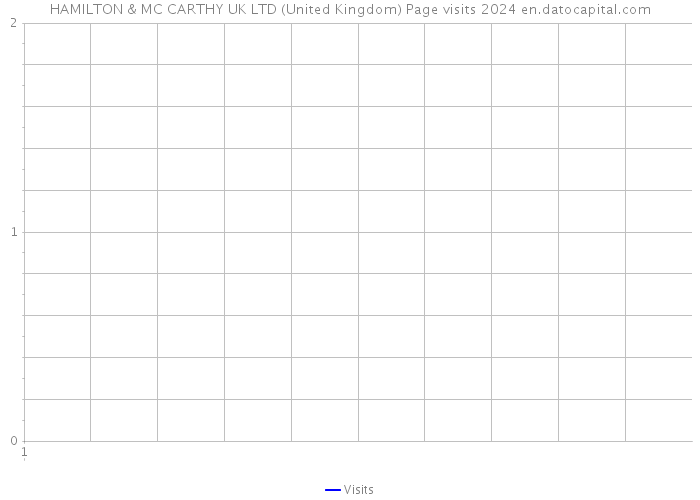 HAMILTON & MC CARTHY UK LTD (United Kingdom) Page visits 2024 