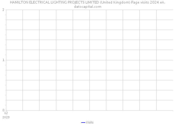HAMILTON ELECTRICAL LIGHTING PROJECTS LIMITED (United Kingdom) Page visits 2024 