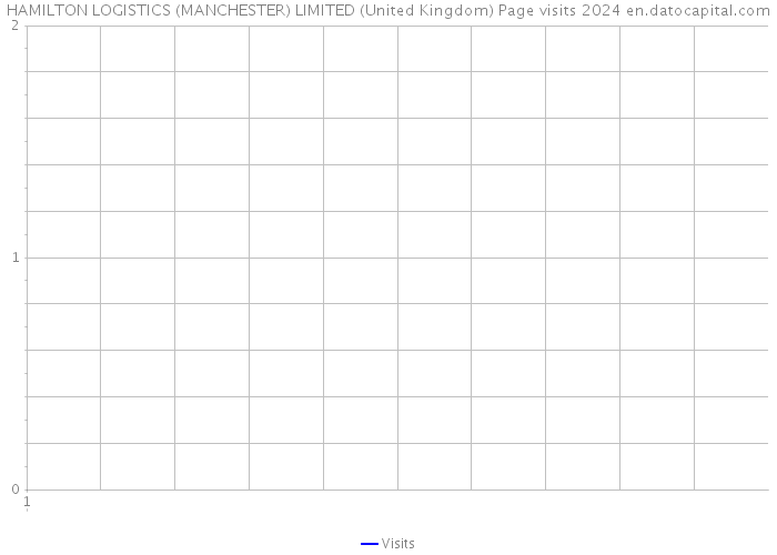 HAMILTON LOGISTICS (MANCHESTER) LIMITED (United Kingdom) Page visits 2024 