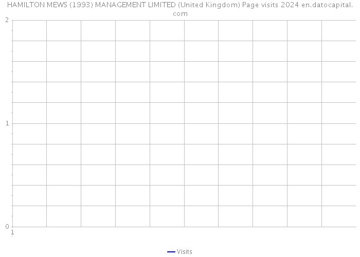 HAMILTON MEWS (1993) MANAGEMENT LIMITED (United Kingdom) Page visits 2024 