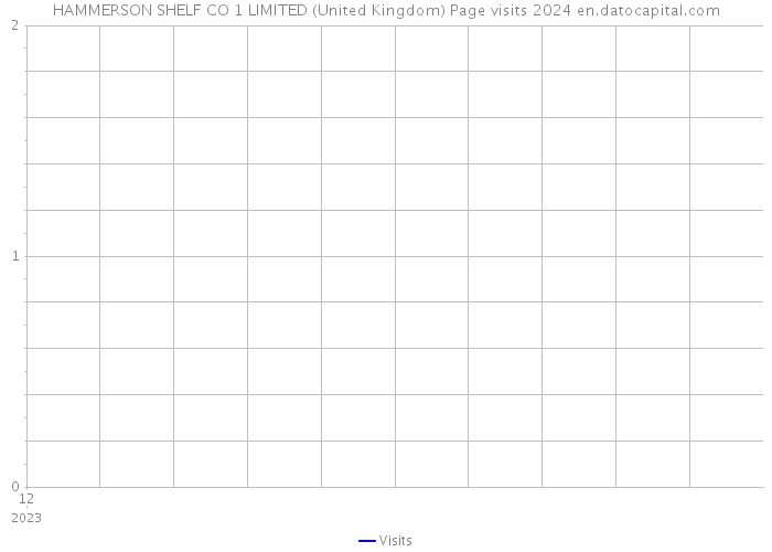 HAMMERSON SHELF CO 1 LIMITED (United Kingdom) Page visits 2024 