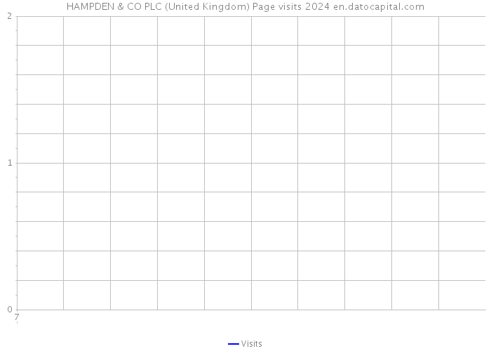 HAMPDEN & CO PLC (United Kingdom) Page visits 2024 