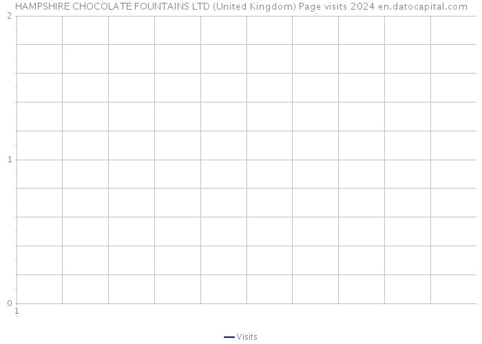 HAMPSHIRE CHOCOLATE FOUNTAINS LTD (United Kingdom) Page visits 2024 
