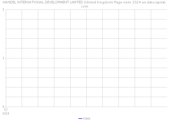 HANDEL INTERNATIONAL DEVELOPMENT LIMITED (United Kingdom) Page visits 2024 